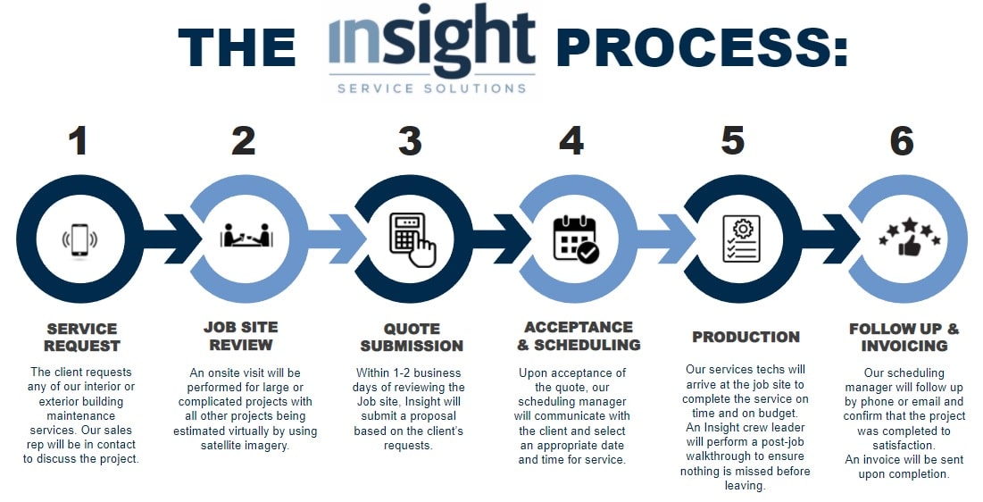 Insight Process Flow chart